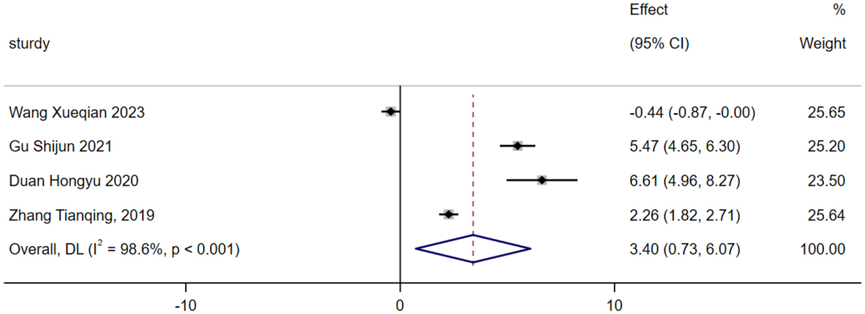 Forest plot showing the effect sizes and confidence intervals for studies by Wang Xueqian 2023, Gu Shijun 2021, Duan Hongyu 2020, and Zhang Tianqing 2019. Overall effect size is 3.40 with a 95% confidence interval of 0.73 to 6.07. Heterogeneity I-squared is 98.6%, with p < 0.001.