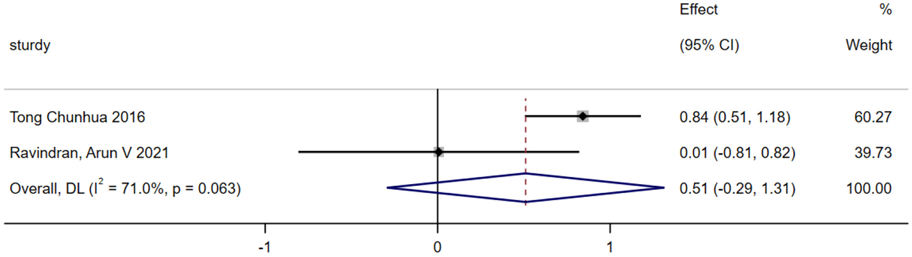Forest plot displaying effect sizes and confidence intervals for two studies, “Tong Chunhua 2016” and “Ravindran, Arun V 2021.” Tong Chunhua 2016 shows an effect size of 0.84 with a confidence interval of 0.51 to 1.18, weight 60.27%. Ravindran, Arun V 2021 shows an effect size of 0.01 with a confidence interval of -0.81 to 0.82, weight 39.73%. The overall effect size is 0.51 with a confidence interval of -0.29 to 1.31. The heterogeneity statistic I-squared is 71.0% with a p-value of 0.063.