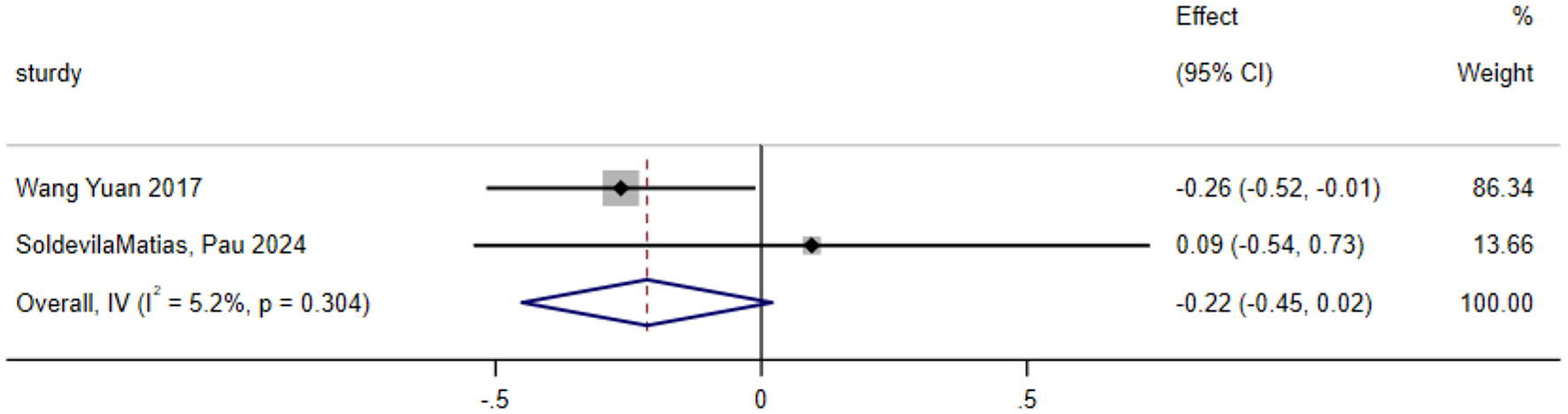 Forest plot displaying the effect sizes and confidence intervals for two studies: Wang Yuan 2017 and SoldevilaMatias, Pau 2024. Wang Yuan shows an effect size of -0.26 with a confidence interval from -0.52 to -0.01 and a weight of 86.34%. SoldevilaMatias has an effect size of 0.09 with a confidence interval from -0.54 to 0.73 and a weight of 13.66%. The overall effect is -0.22 with a confidence interval from -0.45 to 0.02, heterogeneity I-squared is 5.2% with a p-value of 0.304.