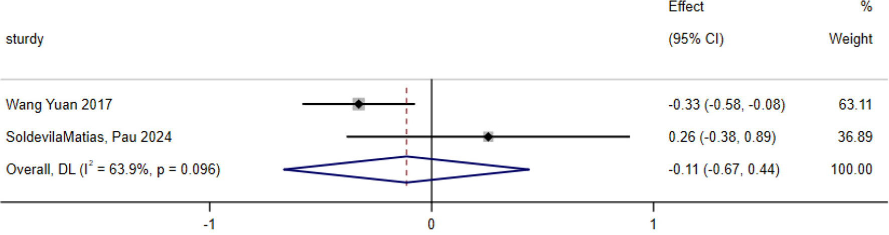 Forest plot showing effect sizes and confidence intervals for two studies: Wang Yuan 2017 and SoldevilaMatias, Pau 2024. Wang Yuan 2017 has an effect size of -0.33 with a 95% confidence interval of -0.58 to -0.08. SoldevilaMatias, Pau 2024 shows an effect size of 0.26 with a 95% confidence interval of -0.38 to 0.89. The overall combined effect size is -0.11 with a confidence interval of -0.67 to 0.44. Weights of studies are 63.11% and 36.89%, with an I-squared value of 63.9% and a p-value of 0.096.