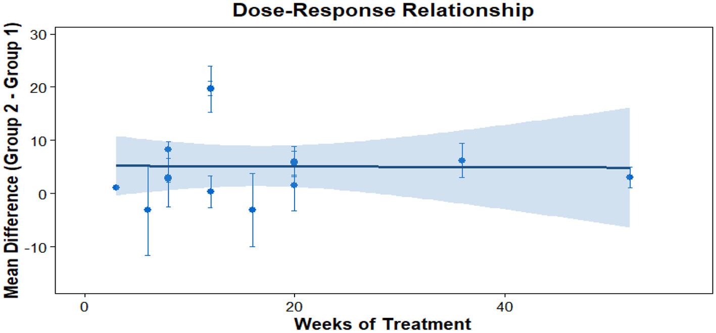 Scatter plot titled “Dose-Response Relationship” showing mean difference between Group 2 and Group 1 across weeks of treatment. X-axis represents weeks of treatment; Y-axis represents mean difference. Data points have vertical error bars and a trend line with a shaded confidence interval indicating variability.