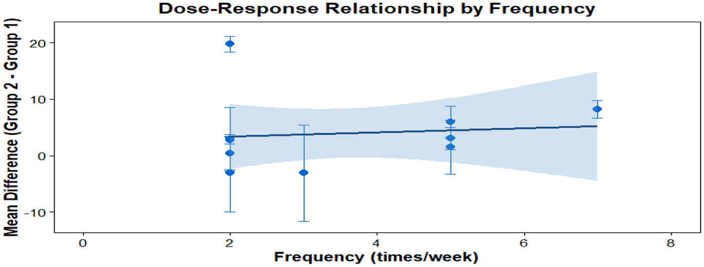 Funnel plot depicting standard error versus standard mean difference (SMD) with pseudo 95% confidence limits. Data points are asymmetrically distributed, suggesting potential bias or variation in study size effects.