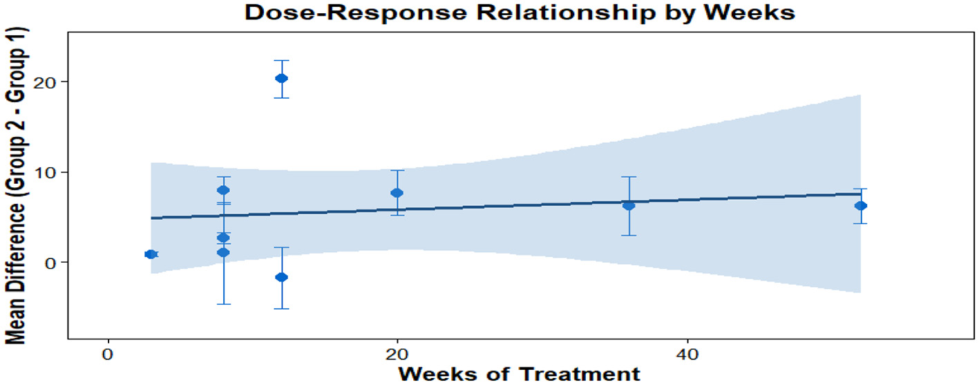 Scatter plot showing P-values before and after FDR correction for two studies: “SodeviliaMatias, Pau 2024” and “Wang Yuan 2017”. The Y-axis represents the P-value, and the studies are on the X-axis. The red and blue dots indicate FDR adjusted and original P-values, respectively. A red dashed line marks the significance threshold at 0.05.