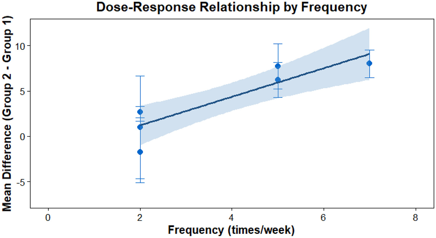 Funnel plot with pseudo ninety-five percent confidence limits displaying a symmetrical inverted triangle formed by dashed lines around a vertical axis. Blue dots represent data points showing some dispersion. The x-axis is labeled SMD and the y-axis labeled se(SMD).