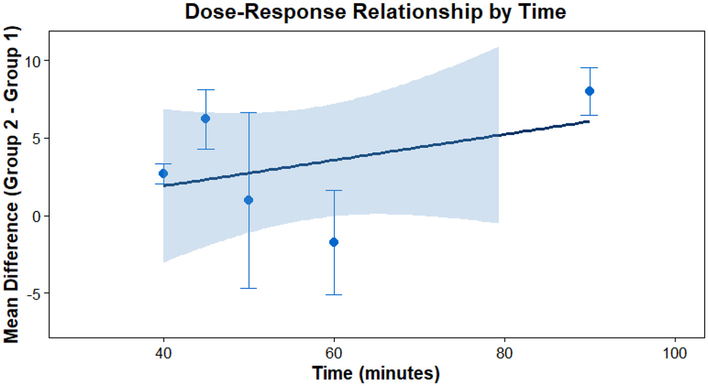 Comparison line graph showing original (pink) and FDR-adjusted (blue) p-values across nine comparison types labeled on the x-axis. The y-axis represents p-values, with a red dashed line indicating significance at 0.05. FDR-adjusted values are generally higher, notably peaking above 0.6 at “>40y: Overall,” while original values remain mostly below 0.2.