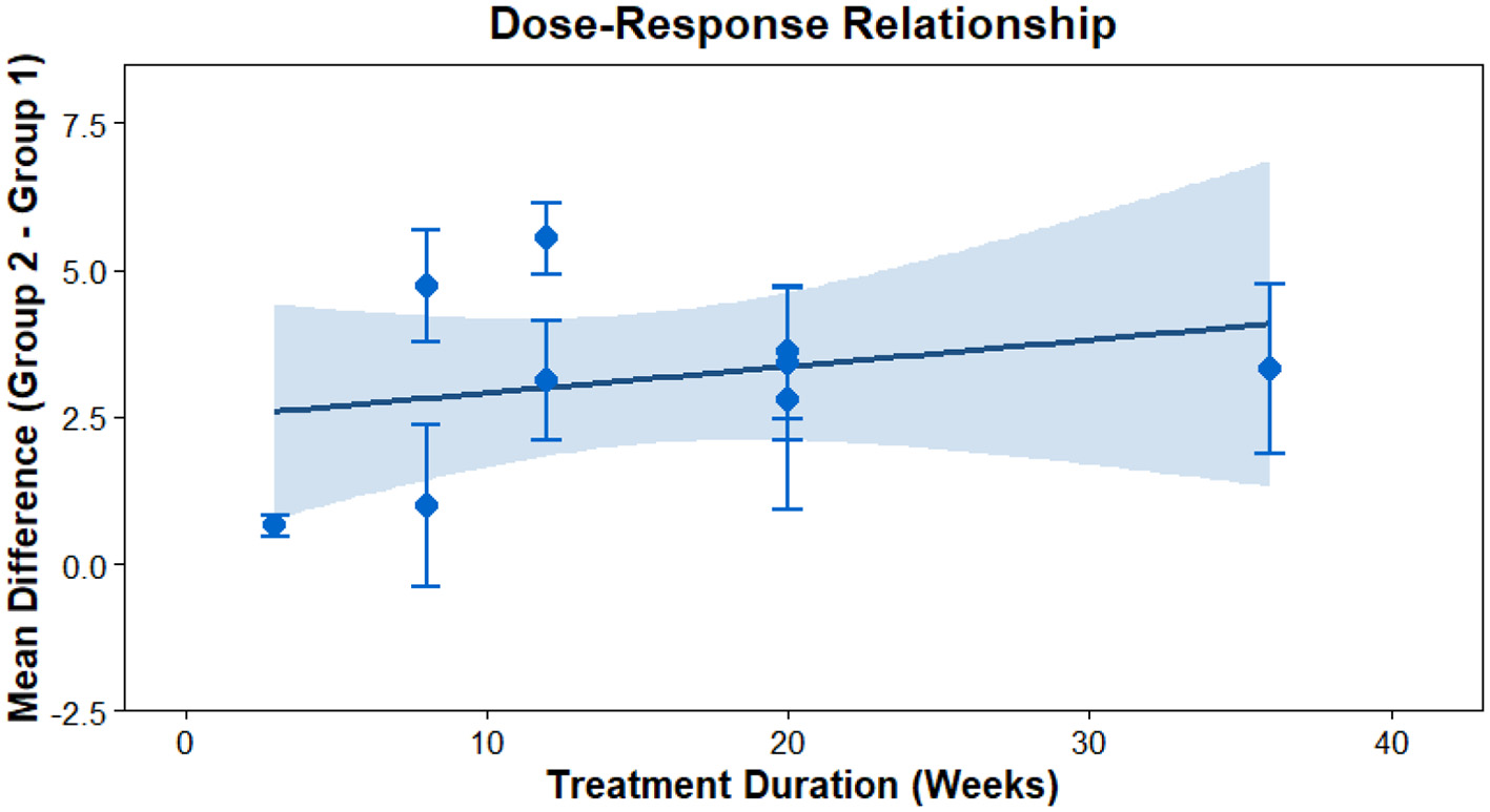 Line graph showing the dose-response relationship between intervention time and outcome. The x-axis represents intervention time in minutes, and the y-axis shows the mean difference between two groups. Data points with error bars increase with time. A line of best fit with a shaded confidence interval indicates a positive trend.