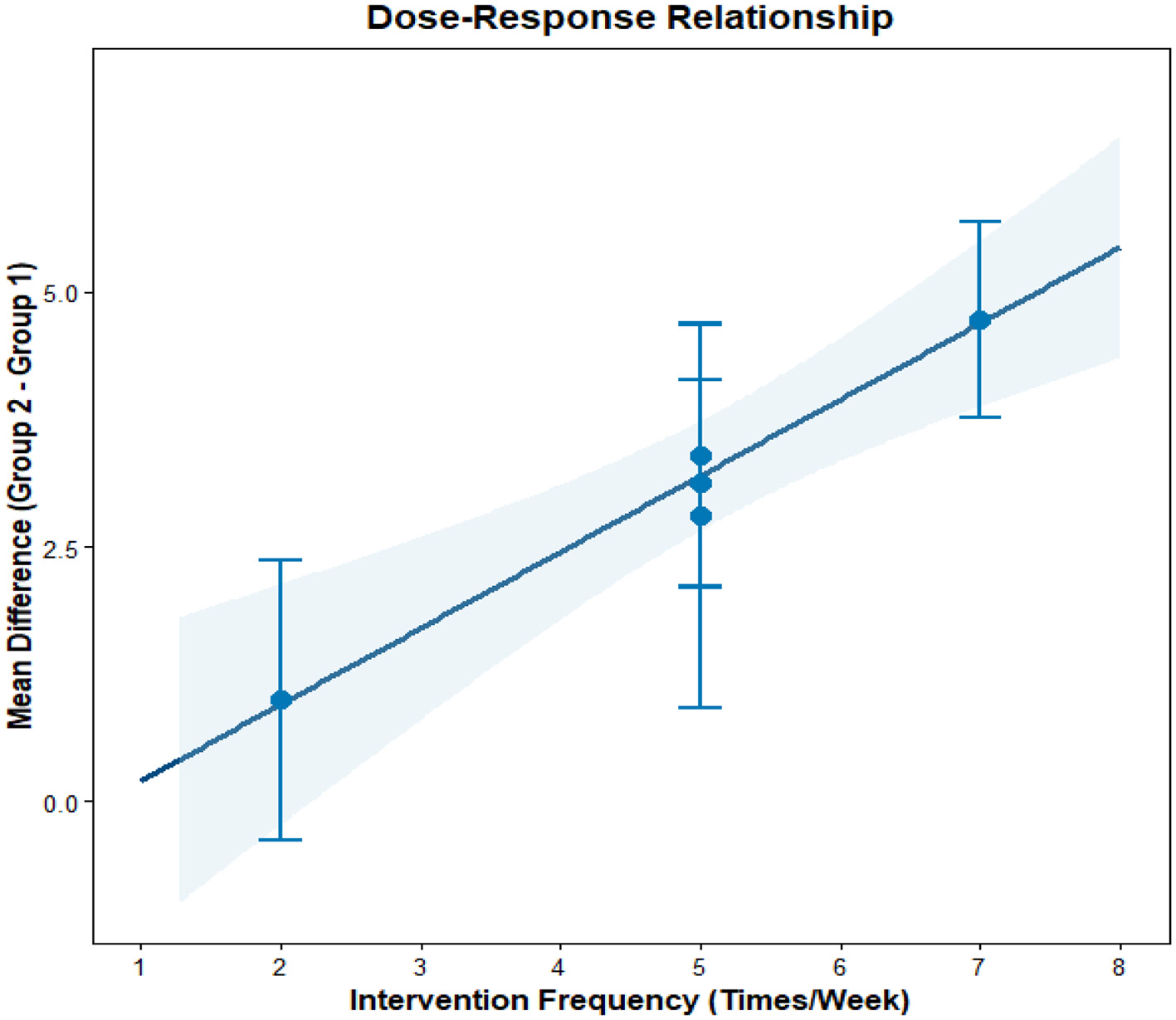 Funnel plot showing pseudo ninety-five percent confidence limits, displaying two data points. The x-axis represents standardized mean difference (SMD) ranging from negative one to 0.5, and the y-axis represents the standard error (se) of SMD ranging from 0 to 0.3. The confidence limits are illustrated with dashed lines forming a triangular shape.