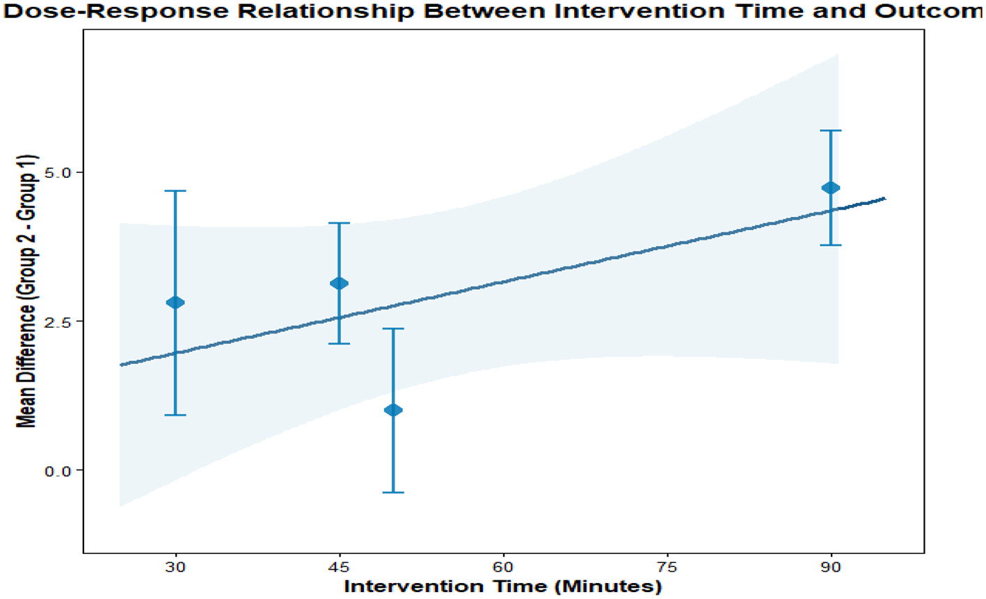 Line graph titled “Dose-Response Relationship by Frequency” showing mean difference between groups plotted against frequency in times per week. Data points with error bars are fitted with a linear trend line and shaded confidence interval. Mean differences range from -10 to 20. Frequency ranges from 0 to 8.