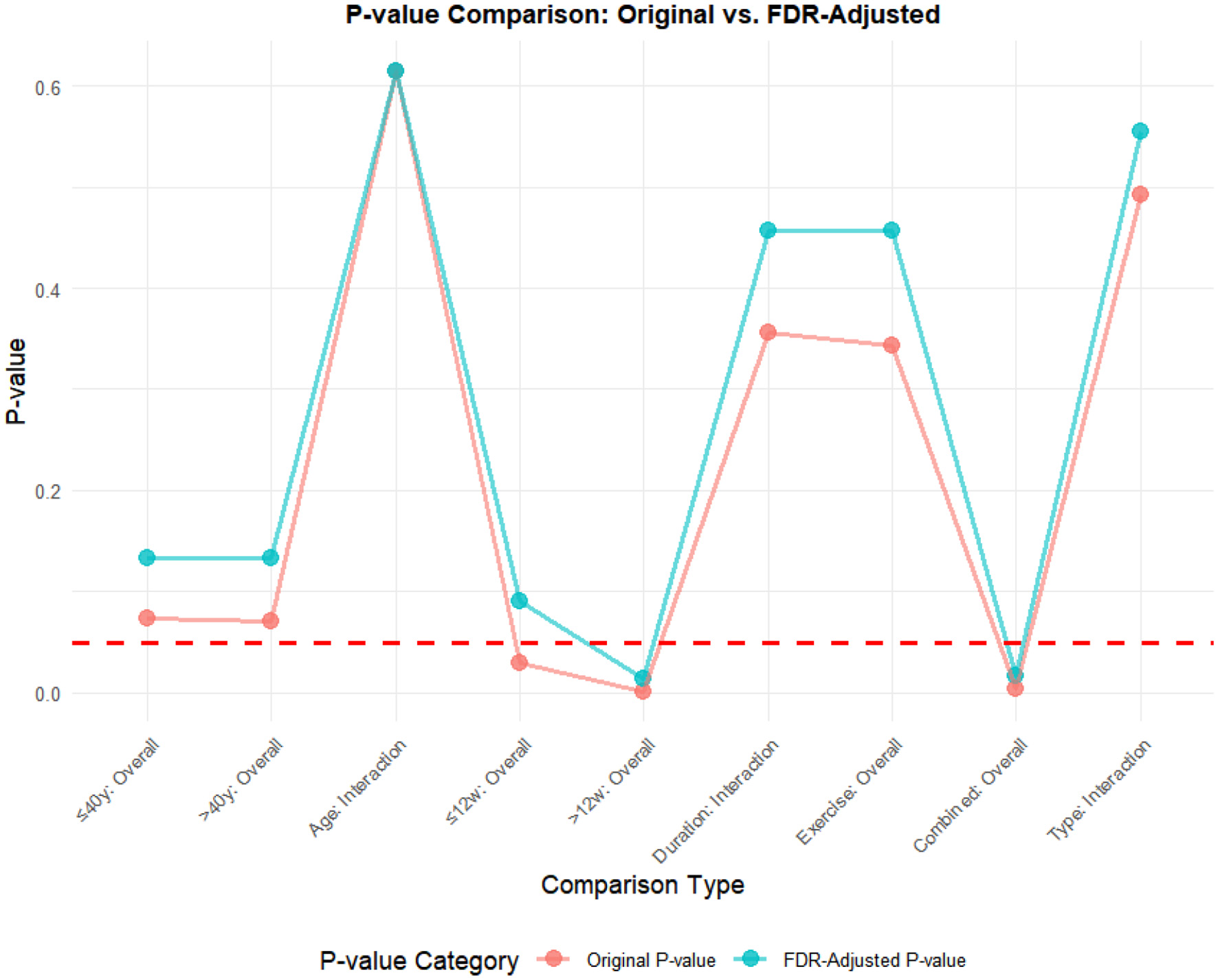 Line graph titled “Dose-Response Relationship by Time” showing mean difference between two groups over time in minutes. Data points with error bars indicate variability, with a shaded region representing confidence intervals. The x-axis ranges from zero to one hundred minutes, and the y-axis ranges from negative ten to ten.