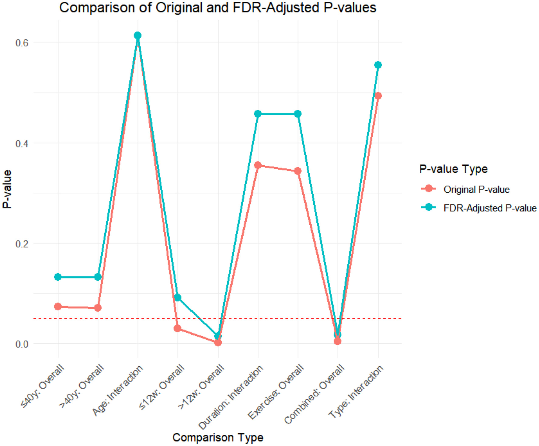 Funnel plot displaying standard error (se) on the vertical axis against standardized mean difference (SMD) on the horizontal axis. The plot includes data points scattered within a symmetrical triangular area defined by dashed lines, indicating pseudo ninety-five percent confidence limits.