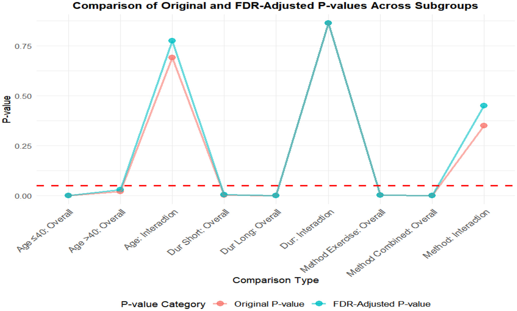 Line graph comparing original and FDR-adjusted P-values across different comparison types. The red line represents original P-values, and the blue line represents FDR-adjusted P-values. Each comparison type on the x-axis, such as “>40y: Overall” and “Exercise: Overall,” shows variation in P-values, with noticeable peaks and valleys. The y-axis ranges from 0.0 to 0.6.
