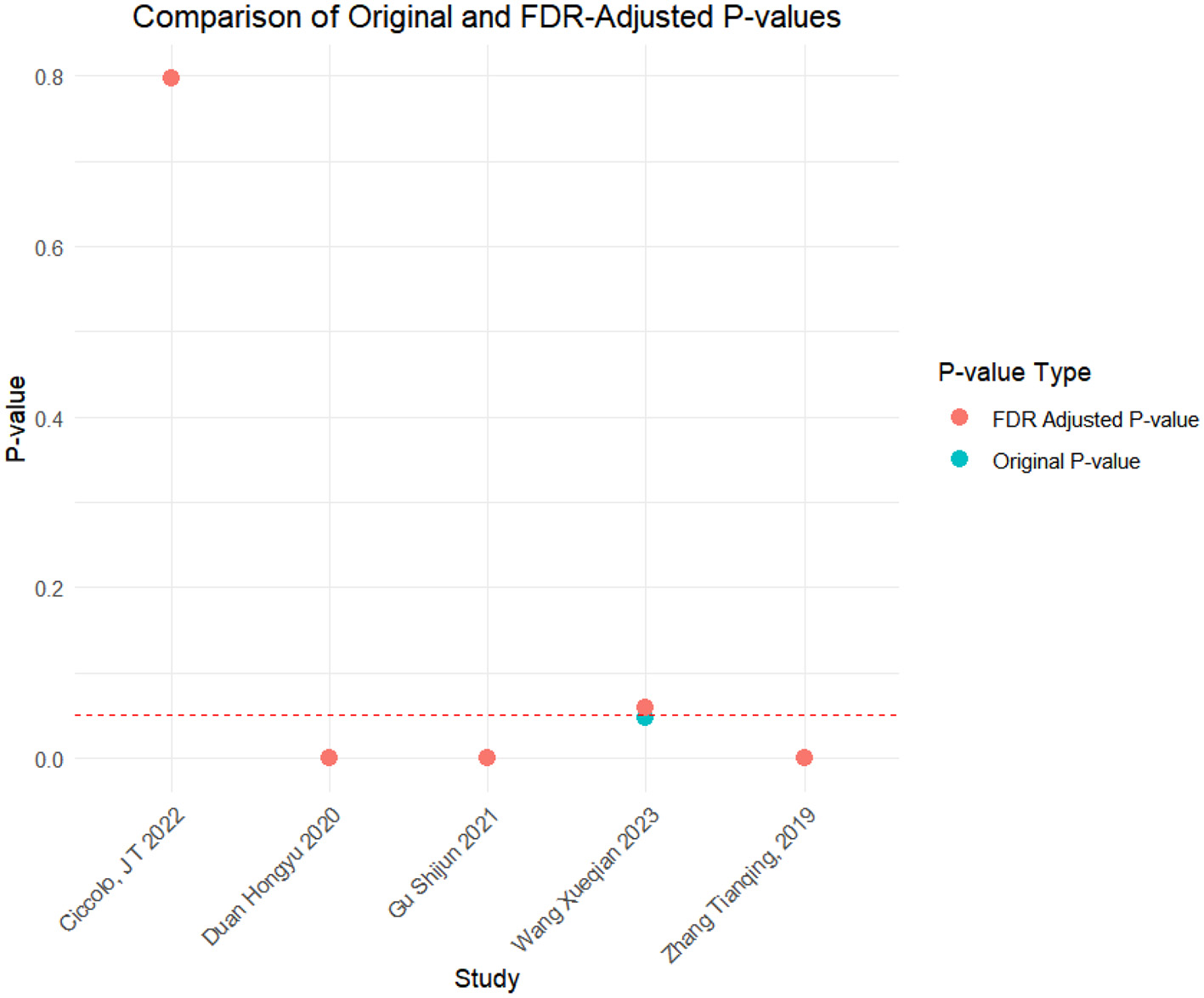 Forest plot showing confidence intervals for two studies, Wang Yuan 2017 and Matias, Pau 2024. Each study displays a line indicating lower and upper confidence limits, with a circle denoting the estimate. Wang Yuan 2017 estimate is near zero with wider intervals, while Matias, Pau 2024 has narrower intervals. Both studies' confidence intervals extend across zero.