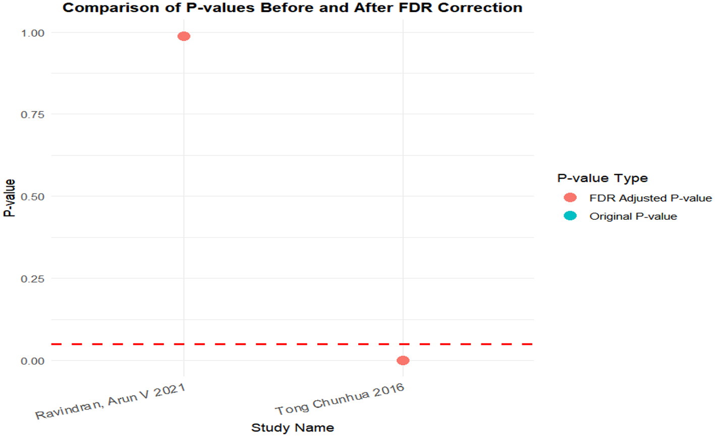 Funnel plot showing the standard error of the standardized mean difference (SMD) on the y-axis and SMD on the x-axis. Points are scattered within an inverted funnel, bordered by dashed lines representing 95% pseudo confidence limits.