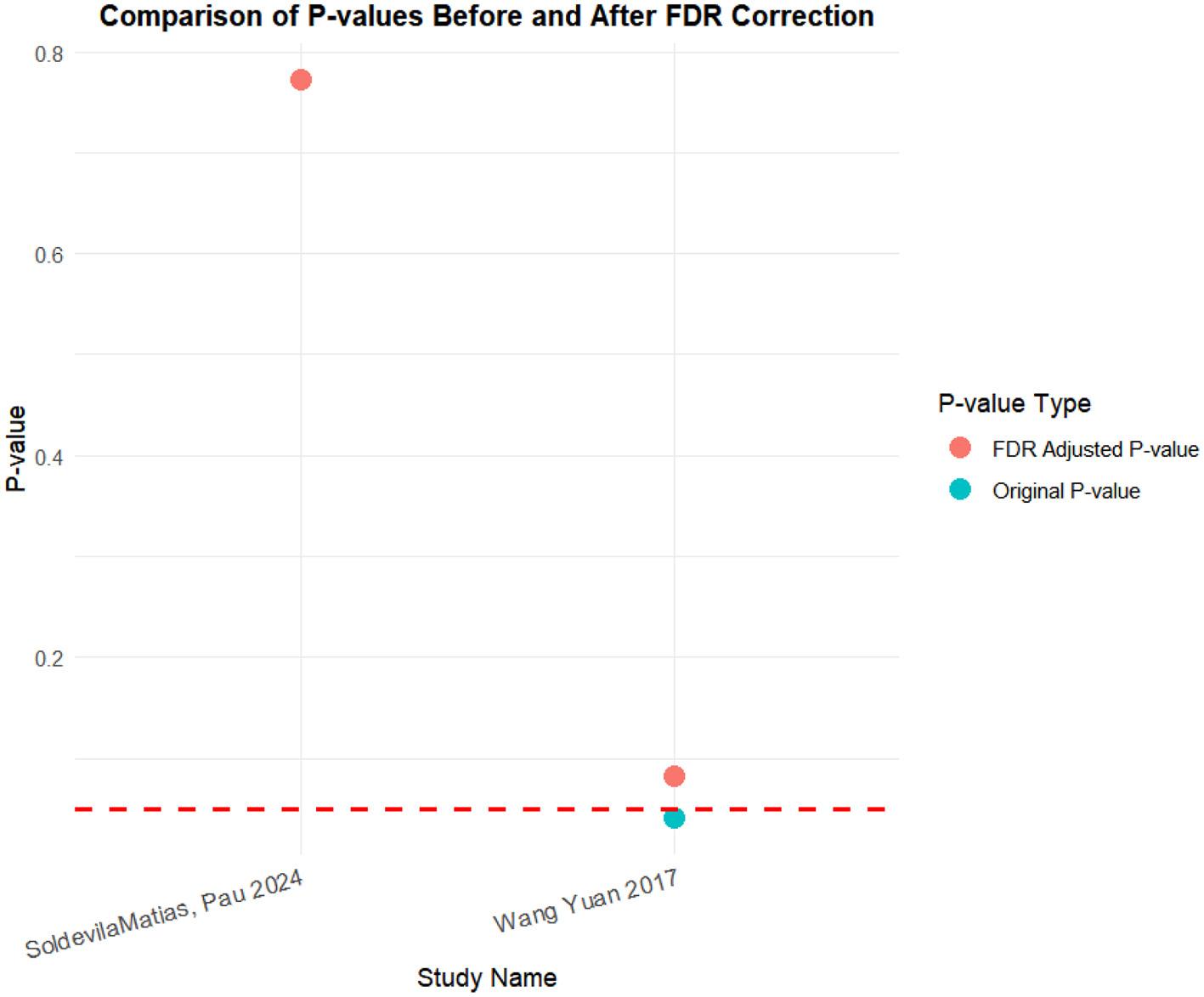Forest plot showing confidence intervals for two studies: “Wang Yuan 2017” and “Matias, Pau 2024”. Both have estimates near zero. “Wang Yuan 2017” ranges from -0.54 to 0.05, and “Matias, Pau 2024” ranges from -0.46 to 0.73.