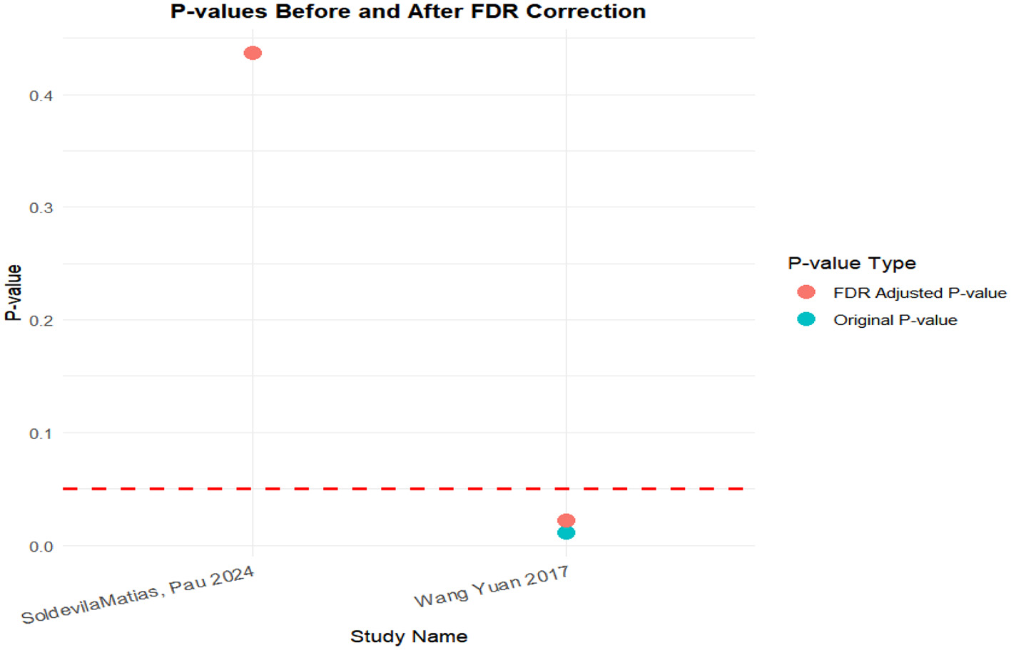 Scatter plot showing the dose-response relationship over weeks of treatment. The x-axis represents weeks of treatment, and the y-axis represents the mean difference between two groups. A trend line is present with a shaded confidence interval. Data points with error bars indicate variability at different weeks.