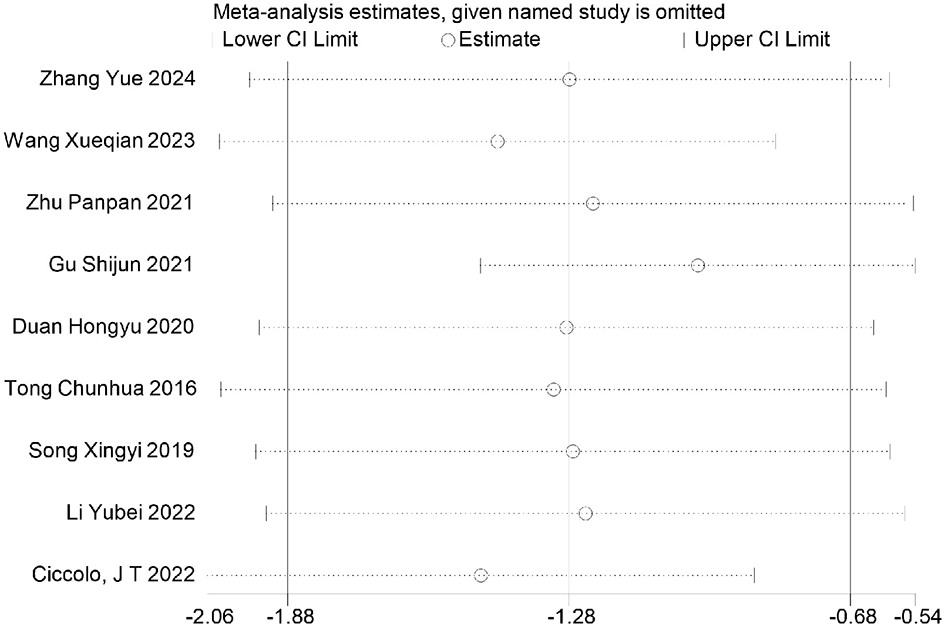Scatter plot comparing P-values before and after FDR correction for two studies: Ravindran, Arun V 2021 and Tong Chunhua 2016. Displayed are red dots for FDR adjusted P-values and a dashed line at P=0.05.