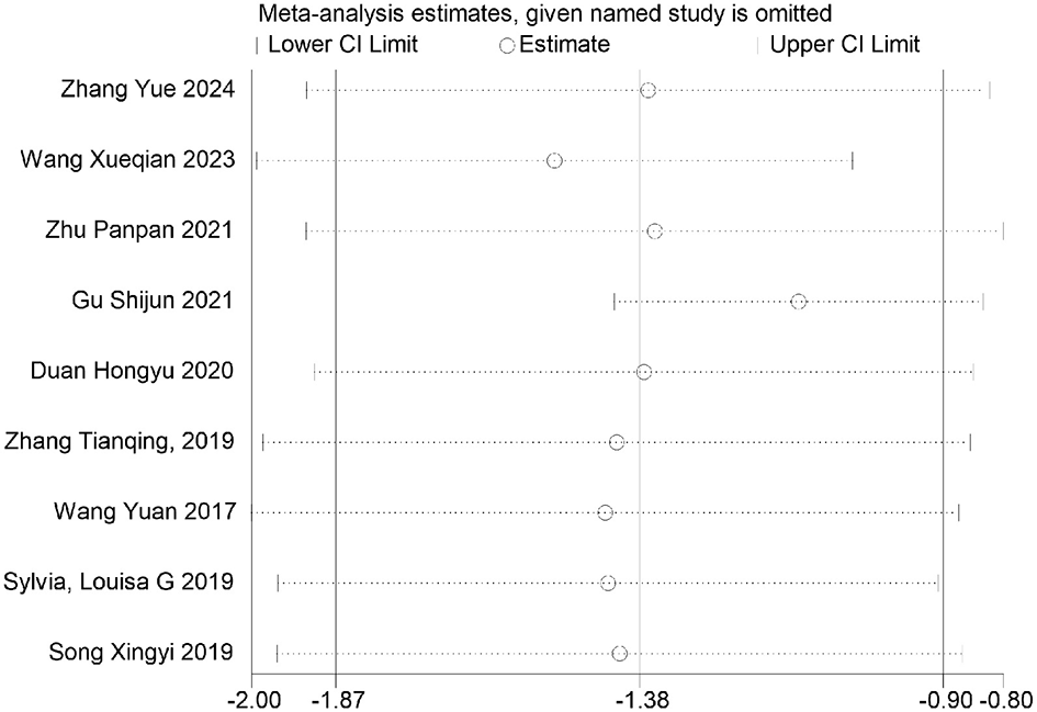 Funnel plot showing the standard error of the standardized mean difference (SMD) on the vertical axis and SMD on the horizontal axis. Two data points are plotted within symmetrical dashed lines representing the pseudo ninety-five percent confidence limits.
