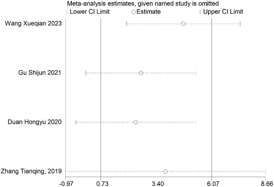 A forest plot showing four studies with estimated values and confidence intervals. The studies are Kueqian 2023, J Shijun 2021, Hongyu 2020, and Ianqing 2019, with estimates ranging from approximately 0.73 to 8.66. Each study is represented by a circle indicating the estimate, flanked by horizontal lines representing the lower and upper confidence interval limits. The x-axis values range from -0.97 to 8.66.