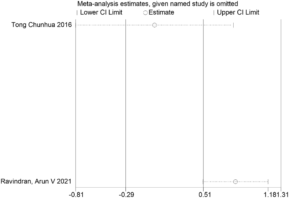 Scatter plot comparing original and FDR-adjusted P-values across studies. The y-axis shows P-values ranging from 0 to 0.8, while the x-axis lists studies from 2019 to 2023. Red dots represent FDR-adjusted P-values, and a blue dot indicates the original P-value. The dotted red line at 0.05 highlights the significance threshold.
