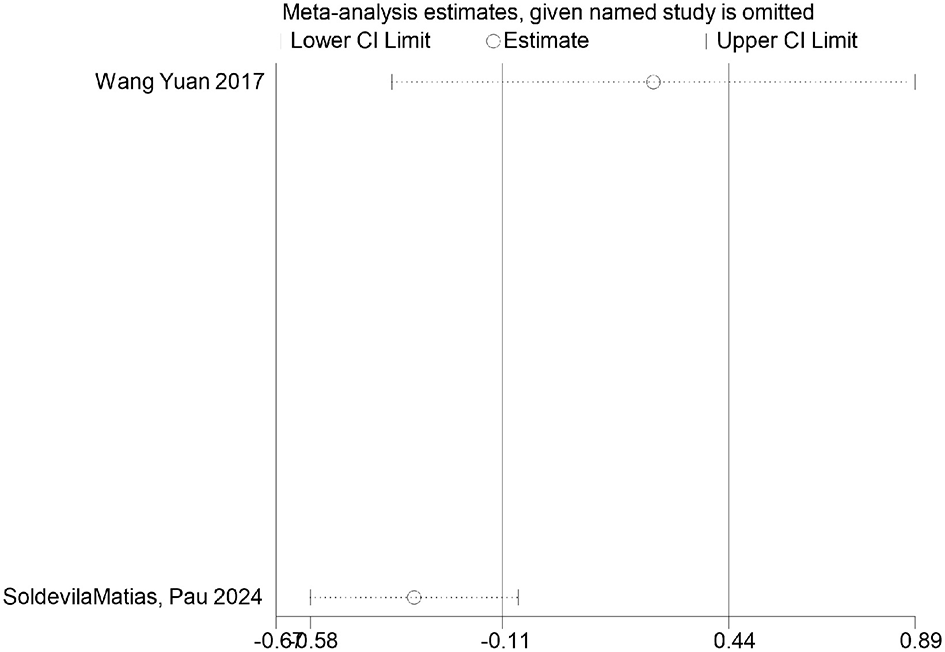 Scatter plot showing the dose-response relationship by time. The x-axis represents time in minutes, ranging from 40 to 100. The y-axis represents the mean difference between Group 2 and Group 1. Blue dots with error bars indicate data points, with a trend line showing a slight positive correlation and a shaded confidence interval area.
