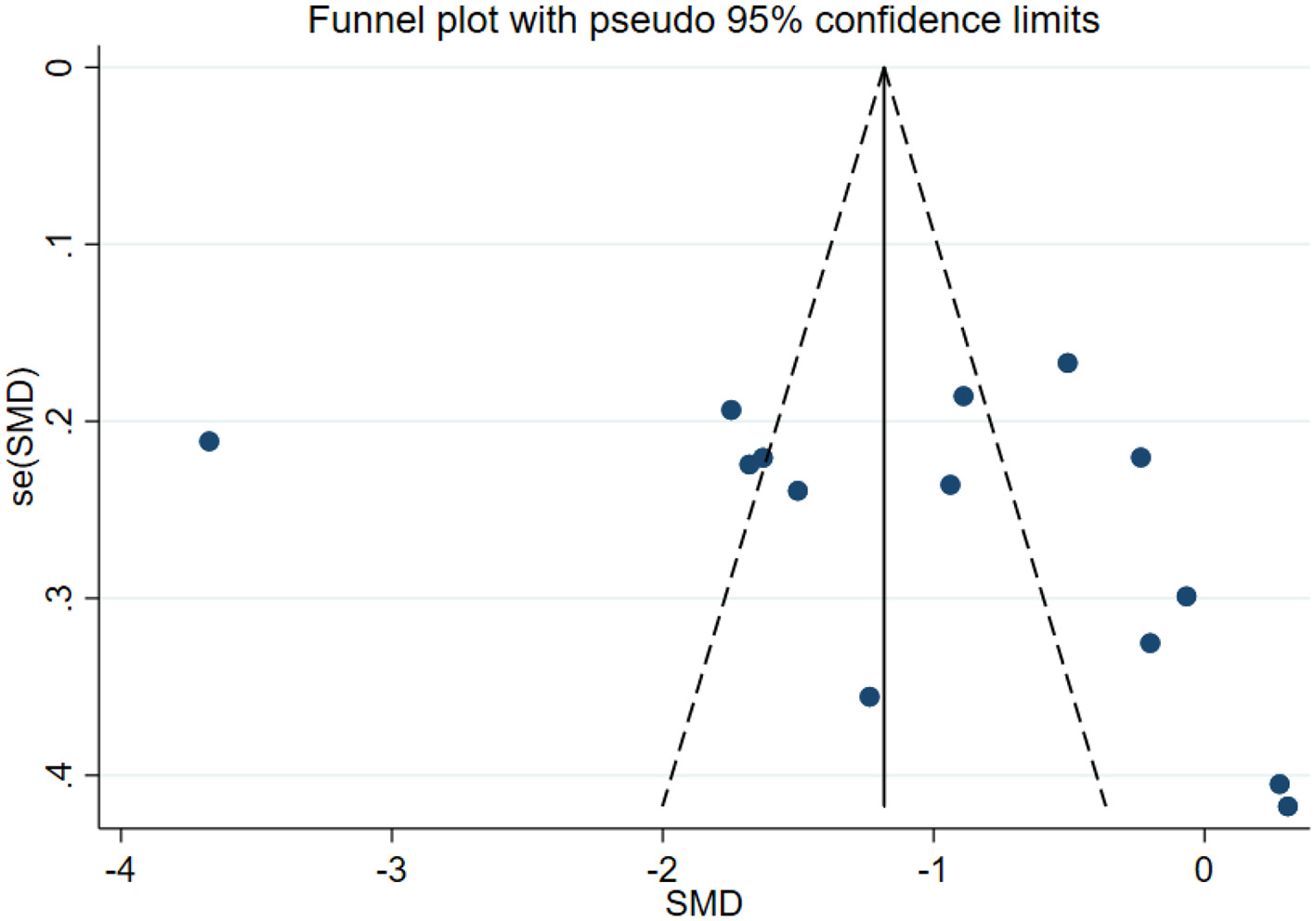 Scatter plot illustrating a dose-response relationship. The x-axis shows treatment duration in weeks, ranging from 0 to 40. The y-axis represents mean differences between Group 2 and Group 1. Data points with vertical error bars indicate variation. A trend line with a confidence interval band displays a slight upward trend.