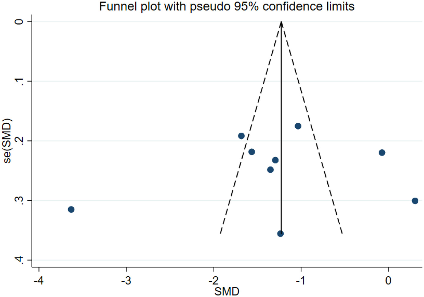 A forest plot depicts various studies, each represented by a horizontal line and a circle marking the estimate. The x-axis indicates confidence interval limits from negative one point six five to negative zero point three five. The y-axis lists study authors and years, from Yue 2024 to Gerber (no year). Circles and lines indicate confidence intervals and estimates for each study.