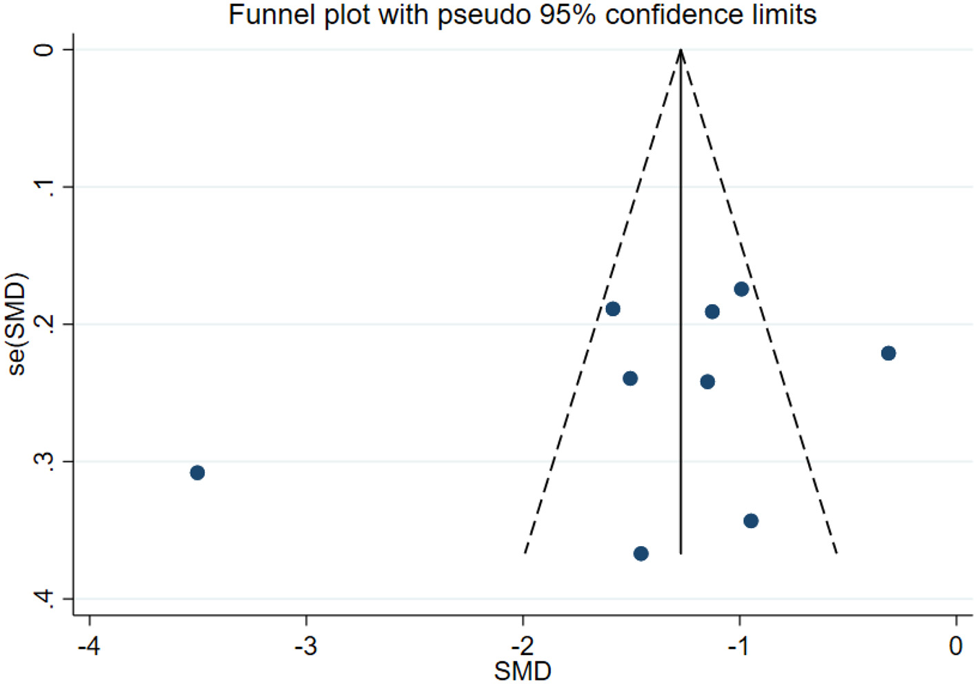 Forest plot showing study estimates with confidence intervals for various years from 2019 to 2024. Each line represents a study with the central dot indicating the estimate and horizontal bars depicting lower and upper confidence limits. The x-axis ranges from negative two to negative 0.8.