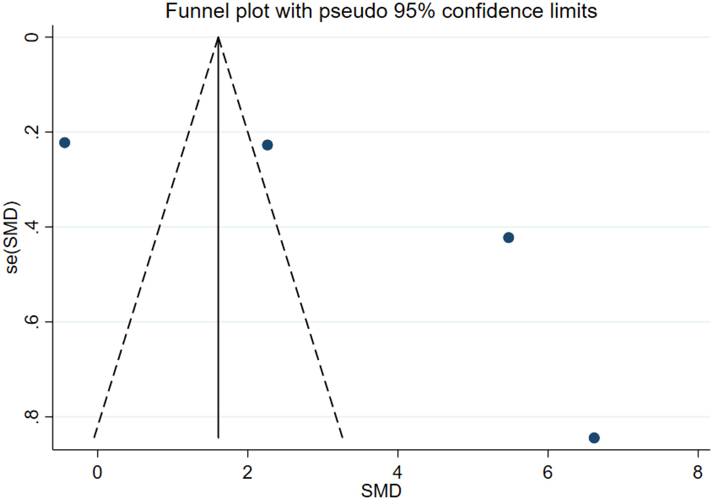 Forest plot comparing two studies, “Chunhua 2016” and “Arun V 2021,” with lower and upper confidence interval limits. Chunhua 2016 has an estimate around -0.29, while Arun V 2021 has an estimate around 0.51.
