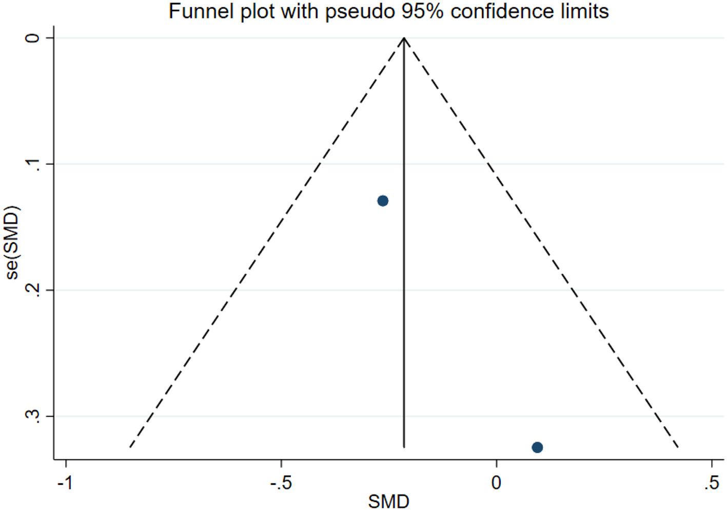 Forest plot displaying estimates and confidence intervals (CI) for different studies. Each line shows a study with points representing the estimate and horizontal lines the CI range. Studies range from 2022 to 2024. Horizontal axis shows CI limits from -2.06 to -0.54.