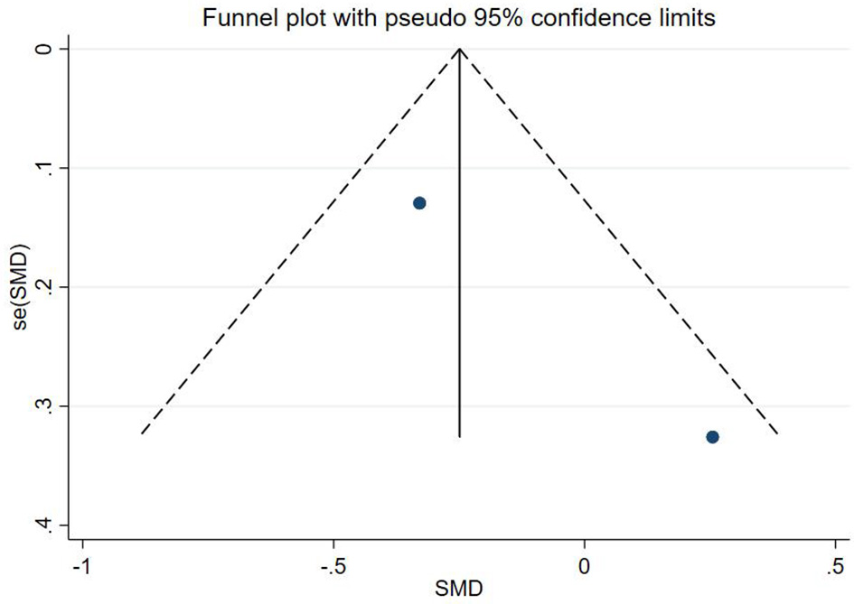 Line graph titled “Dose-Response Relationship” showing mean difference between two groups based on intervention frequency per week. Points represent data with error bars. A trend line indicates a positive correlation, with a shaded confidence interval.