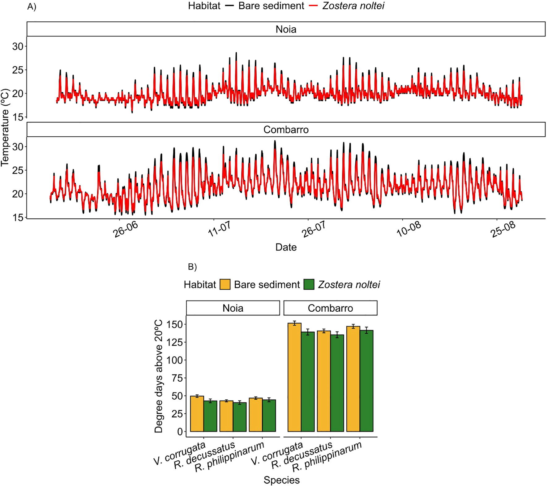 Chart consisting of two panels. Panel A shows temperature fluctuations in two habitats, Noia and Combarro, with lines for bare sediment (black) and Zostera noltei (red) over dates from June to August. Panel B displays bar graphs for Noia and Combarro habitats, comparing degree days above 20°C for species V. corrugata, R. decussatus, and R. philippinarum in bare sediment (yellow) and Zostera noltei (green).