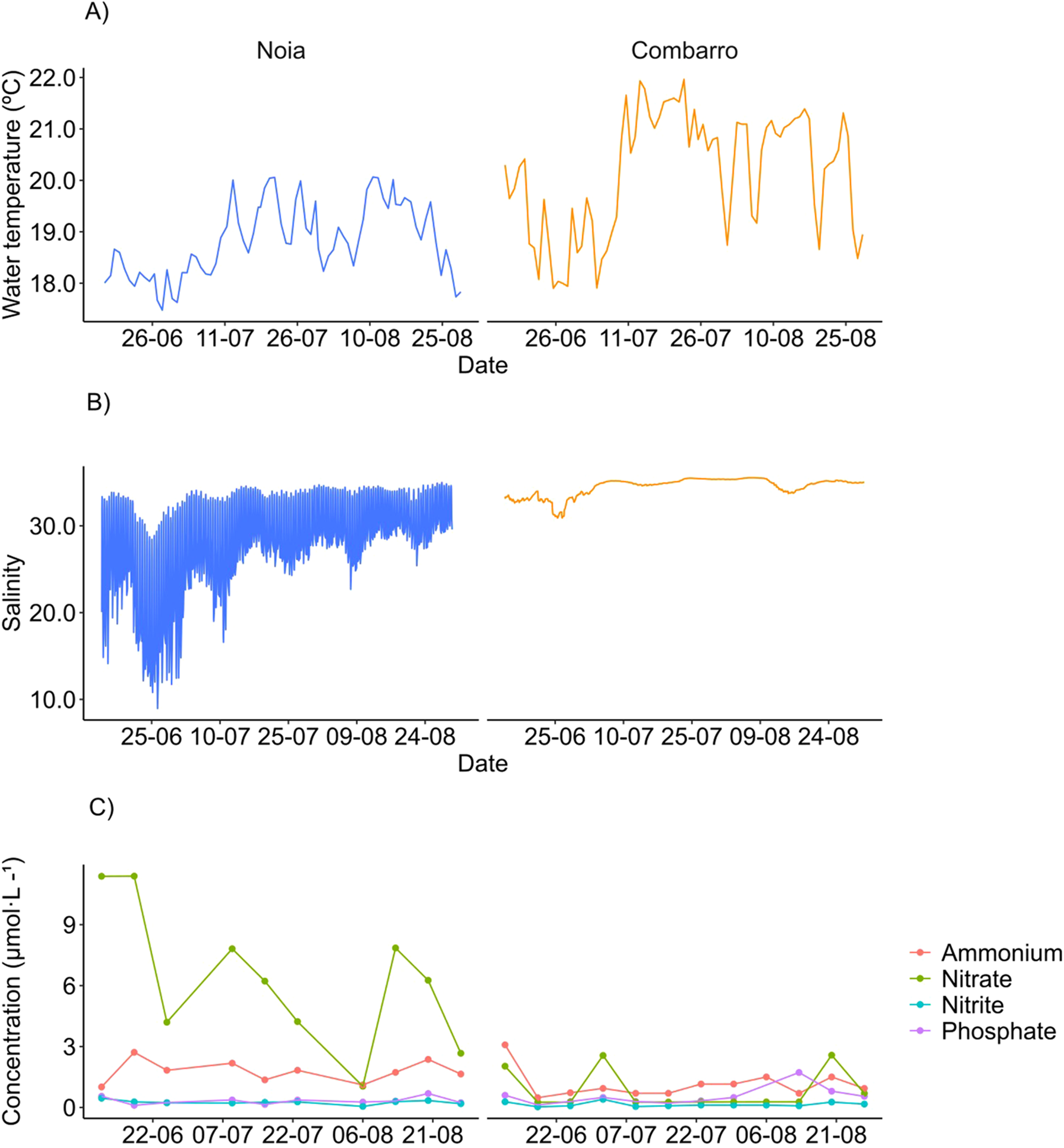 Three graphs analyzing water conditions. A) Water temperature in Noia and Combarro, showing fluctuations from 18°C to 22°C between June and August. B) Salinity variations with higher fluctuations in Noia compared to Combarro. C) Concentrations of ammonium, nitrate, nitrite, and phosphate over time, with nitrate showing the highest variability.