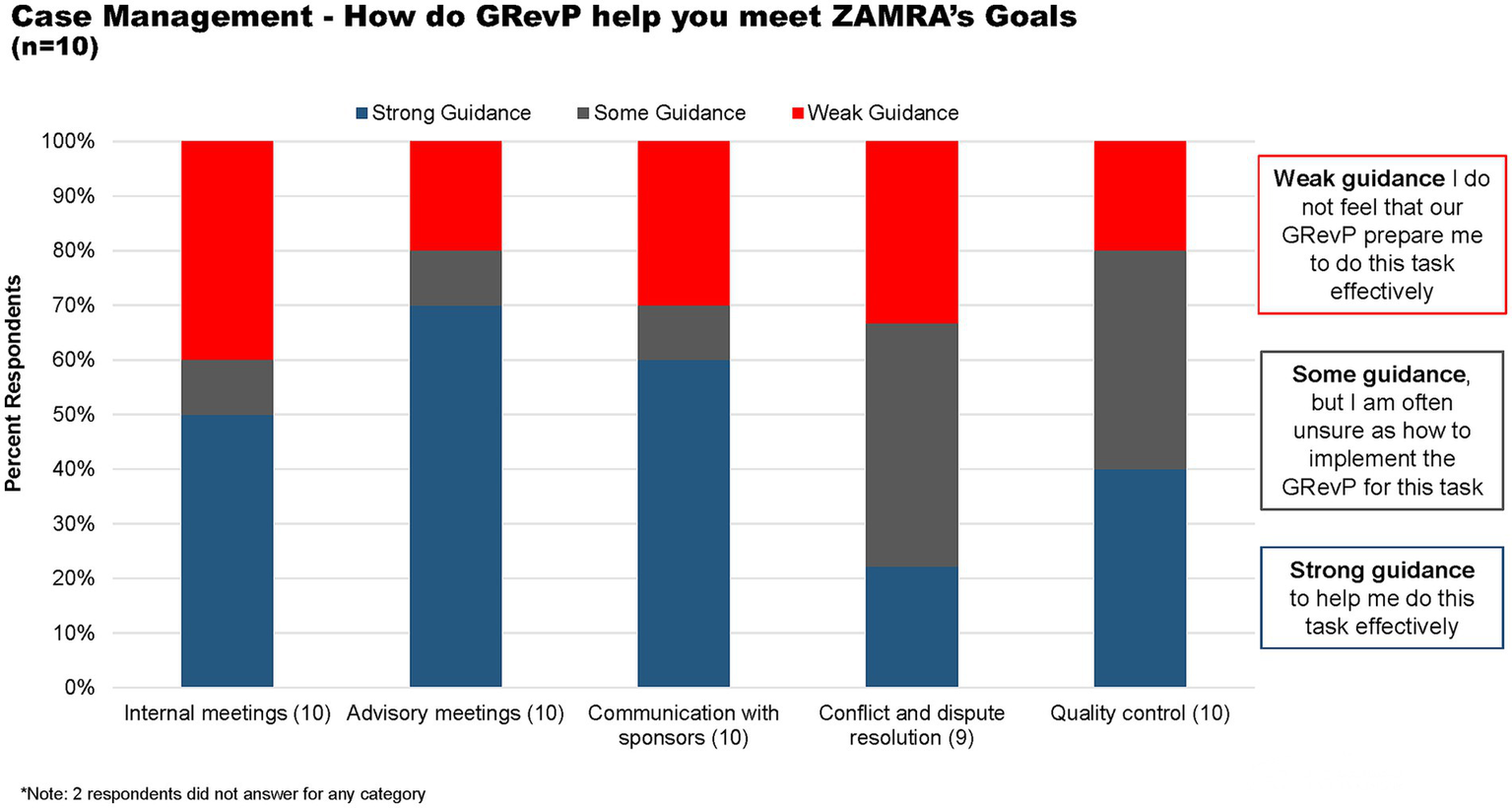 Bar chart titled "Case Management - How do GrevP help you meet ZAMRA's Goals". It displays responses from ten participants about guidance levels in five areas: internal meetings, advisory meetings, communication with sponsors, conflict resolution, and quality control. Guidance levels are categorized as strong (blue), some (gray), and weak (red). Internal meetings show mixed guidance, while quality control has the highest strong guidance. Side notes describe weak guidance as lacking preparation and some guidance as uncertain implementation. Two respondents did not answer any category.
