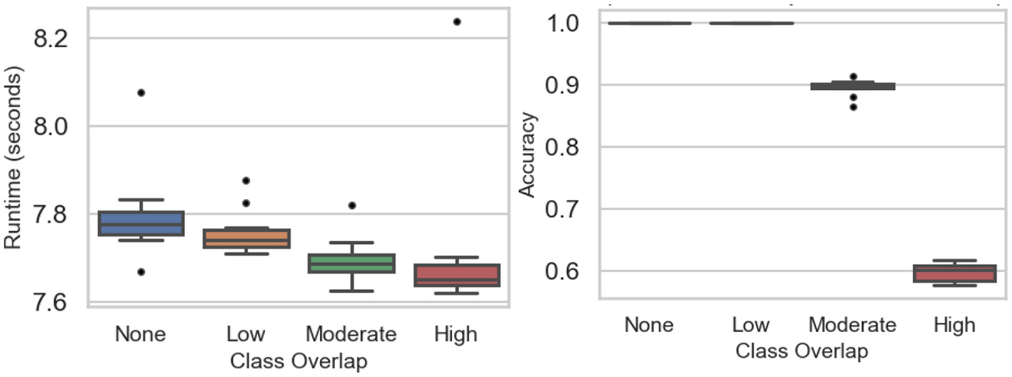 Two box plots compare runtime and accuracy across different class overlap levels: none, low, moderate, and high. The left graph shows runtime in seconds, with decreasing medians from none to high. The right graph displays accuracy, with high accuracy for none, low, and moderate overlaps, while high overlap shows lower accuracy.