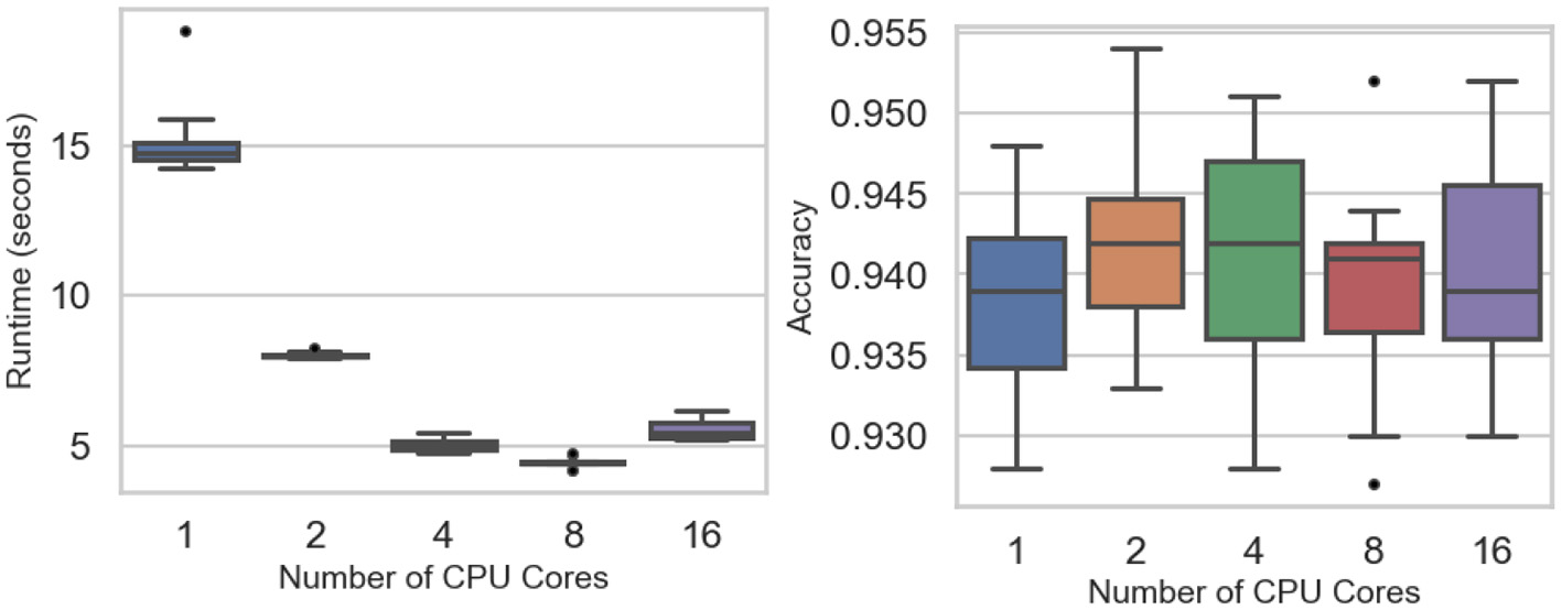 Two box plots display the effect of CPU core numbers on runtime and accuracy. The left plot shows runtime decreasing significantly from 15 seconds with one core to around 5 seconds with 16 cores. The right plot indicates consistent accuracy, ranging from approximately 0.93 to 0.95, across different core counts. Each plot includes outliers.