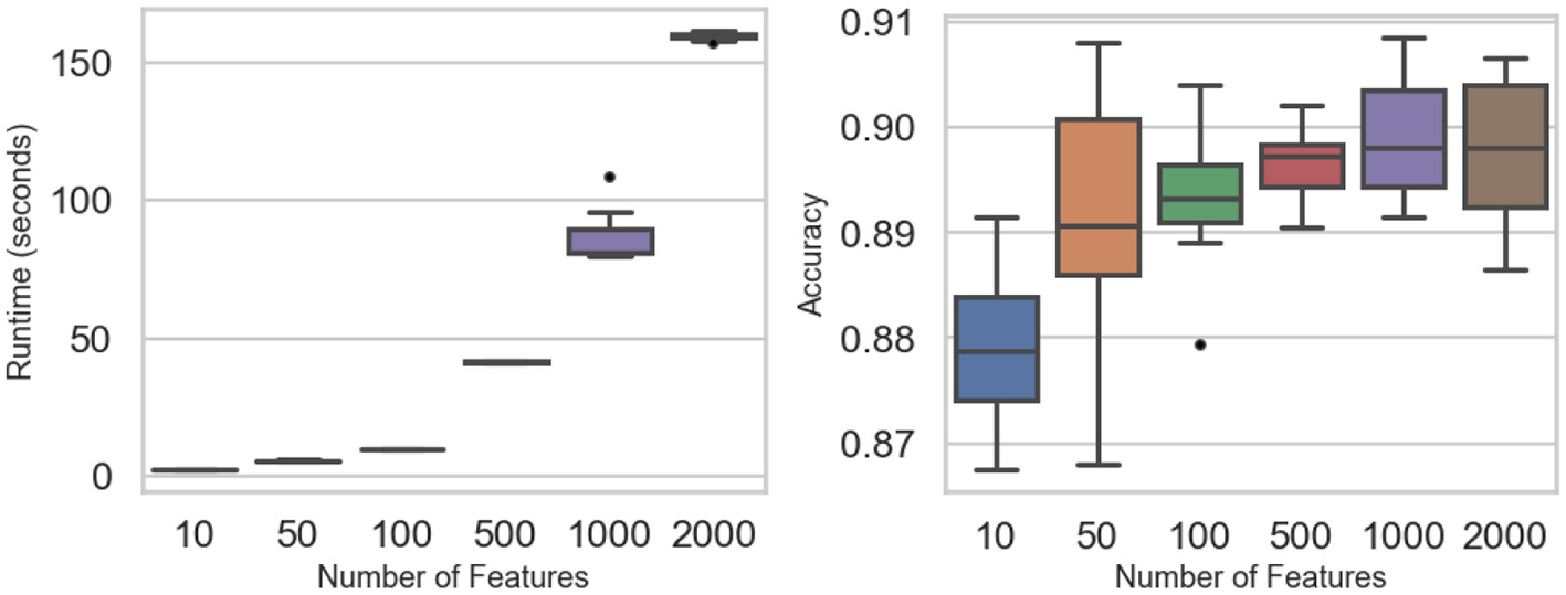Two box plots comparing runtime and accuracy against the number of features. The left plot shows runtime increasing with more features, peaking at over 100 seconds for 2,000 features. The right plot indicates accuracy improving with more features, stabilizing around 0.90.