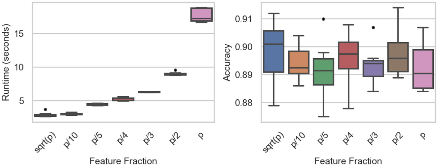 Two box plots compare feature fractions. The left plot shows runtime in seconds, increasing from “sqrt(p)” to “p”, with “p” having the highest runtime. The right plot shows accuracy, with minor variations across feature fractions, ranging from “sqrt(p)” to “p”, peaking around 0.91.