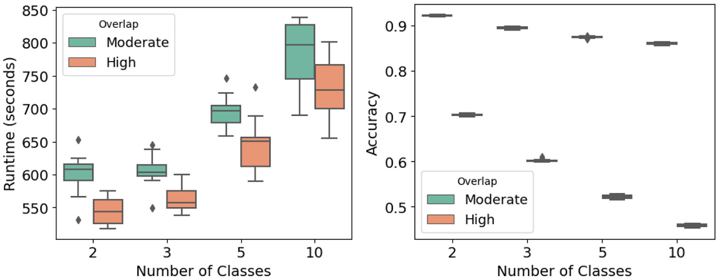 Two box plot charts show the relationship between the number of classes and two metrics: runtime and accuracy. The left chart displays runtime in seconds, with moderate overlap in green and high overlap in orange. Runtime increases with more classes. The right chart depicts accuracy, consistently high but variable across overlap levels, with little change as the number of classes increases. The legend indicates overlap categories.