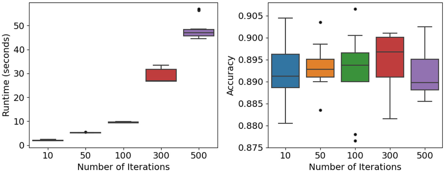 Two box plots comparing runtime and accuracy against the number of iterations. The left plot shows runtime increasing with iterations, peaking at over 50 seconds for 500 iterations. The right plot shows accuracy generally stabilizing around 0.895 to 0.900 with increasing iterations, with some variability. Outliers are present in both plots.