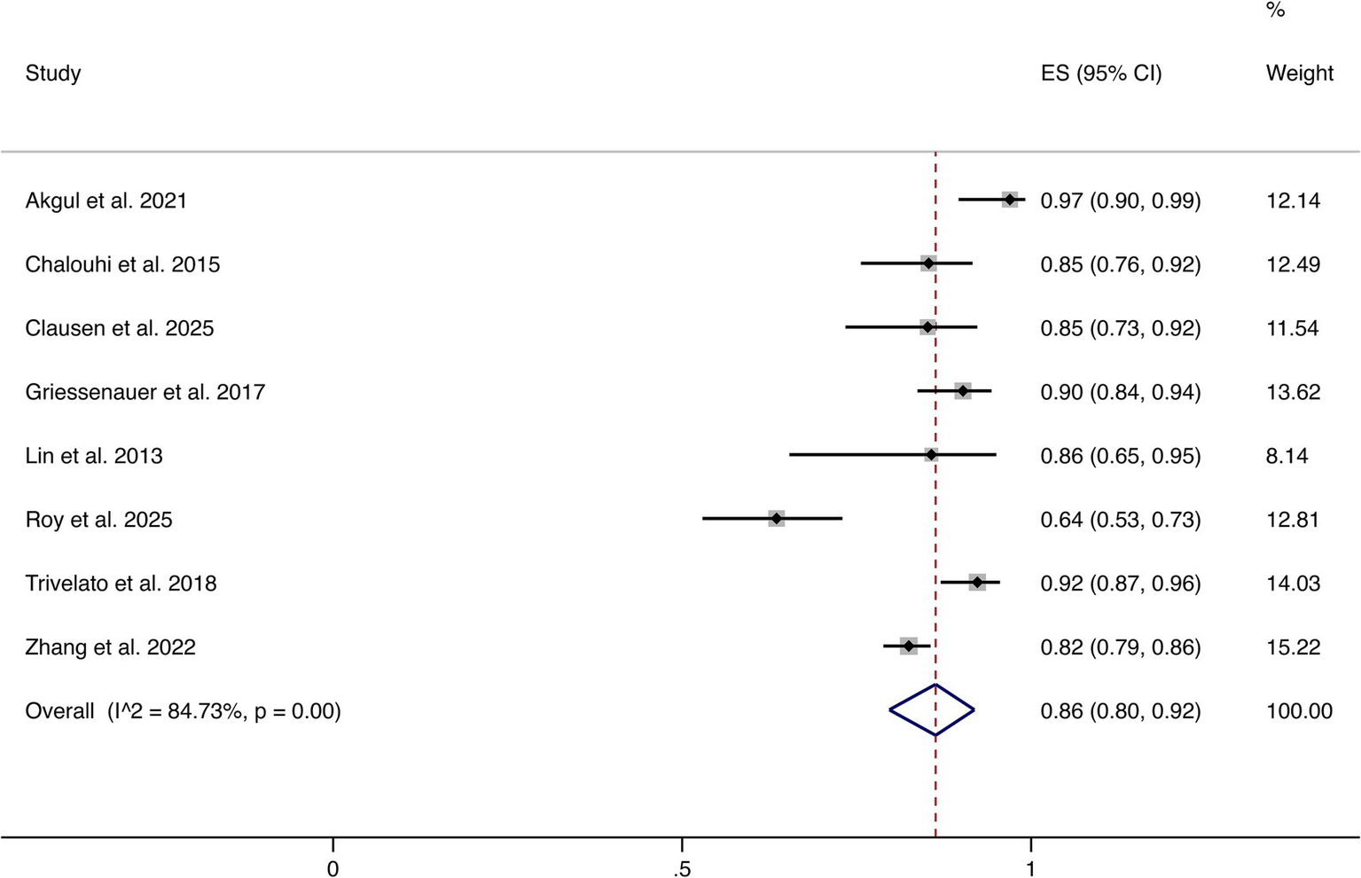 Forest plot showing effect sizes (ES) and 95% confidence intervals (CI) for several studies. The studies listed are Akgul et al. 2021, Chalouhi et al. 2015, Clausen et al. 2025, Griessenauer et al. 2017, Lin et al. 2013, Roy et al. 2025, Trivelato et al. 2018, and Zhang et al. 2022. Each study shows a point estimate and bar representing CI. The overall effect is shown at the bottom with an ES of 0.86 and a CI of 0.80 to 0.92, with a weight of 100%. Heterogeneity is I-squared equals 84.73%, p equals 0.00.