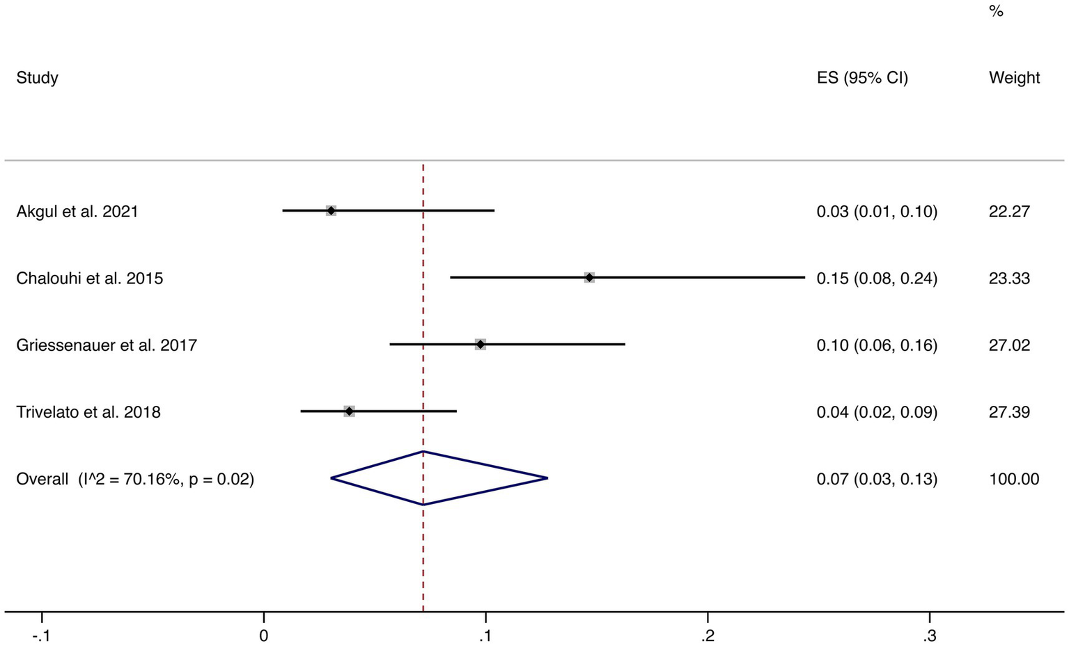 Forest plot showing effect sizes (ES) with 95% confidence intervals for studies by Akgul, Chalouhi, Griessenauer, and Trivelato. Individual weights range from 22.27% to 27.39%. Overall ES is 0.07 with I² = 70.16% and p = 0.02.