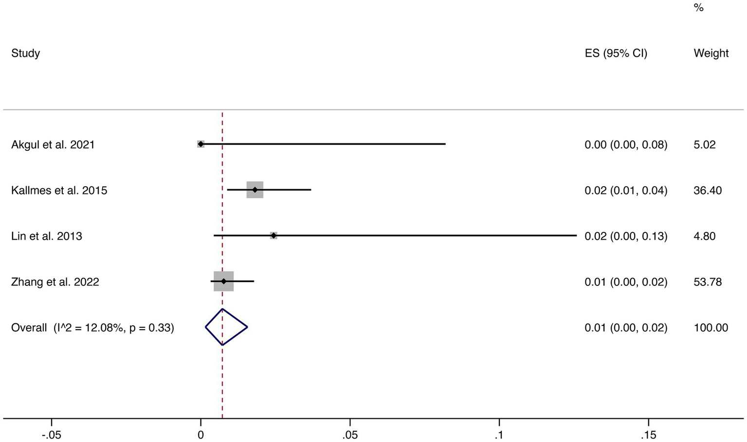 Forest plot showing effect sizes (ES) with 95% confidence intervals for four studies: Akgul et al. 2021, Kallmes et al. 2015, Lin et al. 2013, and Zhang et al. 2022. Weights vary, with Zhang et al. 2022 having the highest weight at 53.78%. The overall ES is 0.01 with I-squared at 12.08%, p = 0.33.