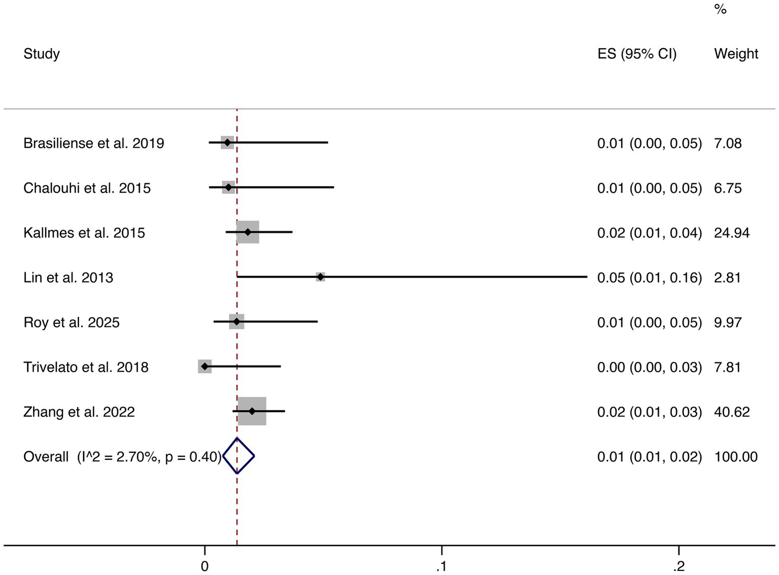 Forest plot depicting effect sizes (ES) and 95% confidence intervals (CI) for multiple studies. Each study is represented by a horizontal line with a central square, indicating the point estimate. The overall effect is shown as a diamond. Weights are noted on the right, with Zhang et al. 2022 having the largest weight at 40.62%. The plot includes a dashed vertical line at zero and heterogeneity statistics at the bottom.