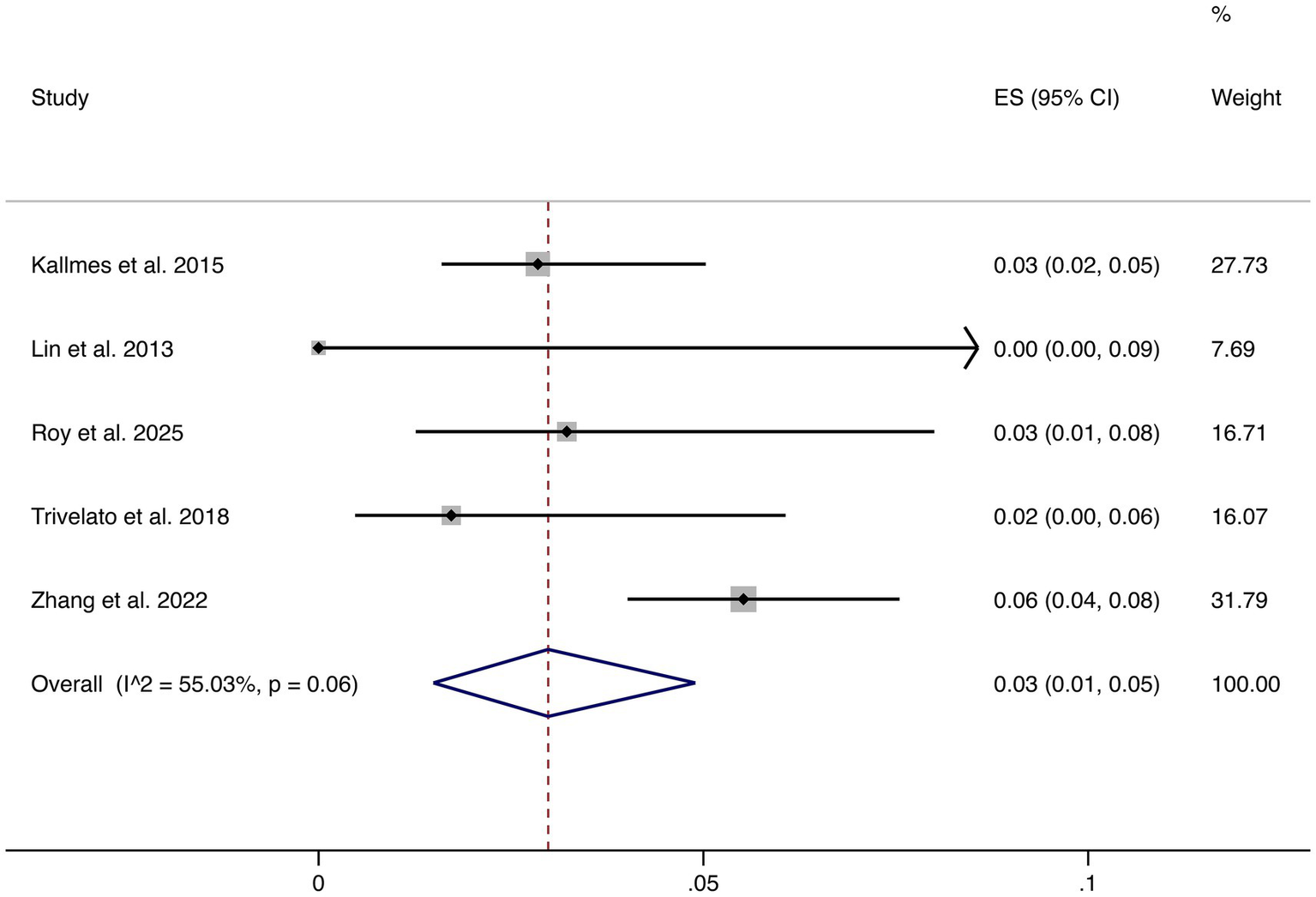 Forest plot showing effect sizes (ES) with 95% confidence intervals for five studies. Each study is listed with its ES, CI, and weight percentage. Overall ES is 0.03 with a CI of 0.01 to 0.05, and total weight is 100%. The heterogeneity (I²) is 55.03% with a p-value of 0.06.