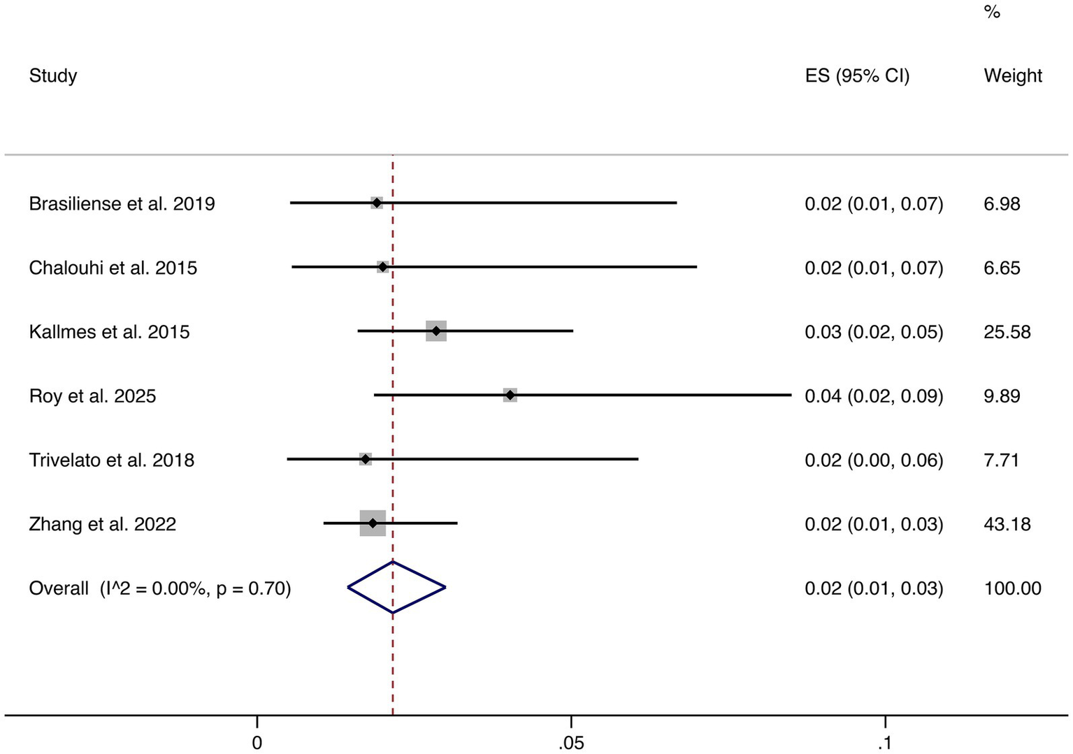 Forest plot showing effect sizes (ES) and 95% confidence intervals (CI) from six studies: Brasiliense et al. 2019, Chalouhi et al. 2015, Kallmes et al. 2015, Roy et al. 2025, Trivelato et al. 2018, and Zhang et al. 2022. The overall effect size is 0.02 with no heterogeneity (I-squared = 0.00 percent, p = 0.70). Weights range from 6.65 to 43.18 percent. The plot includes a dashed vertical line at zero for reference.