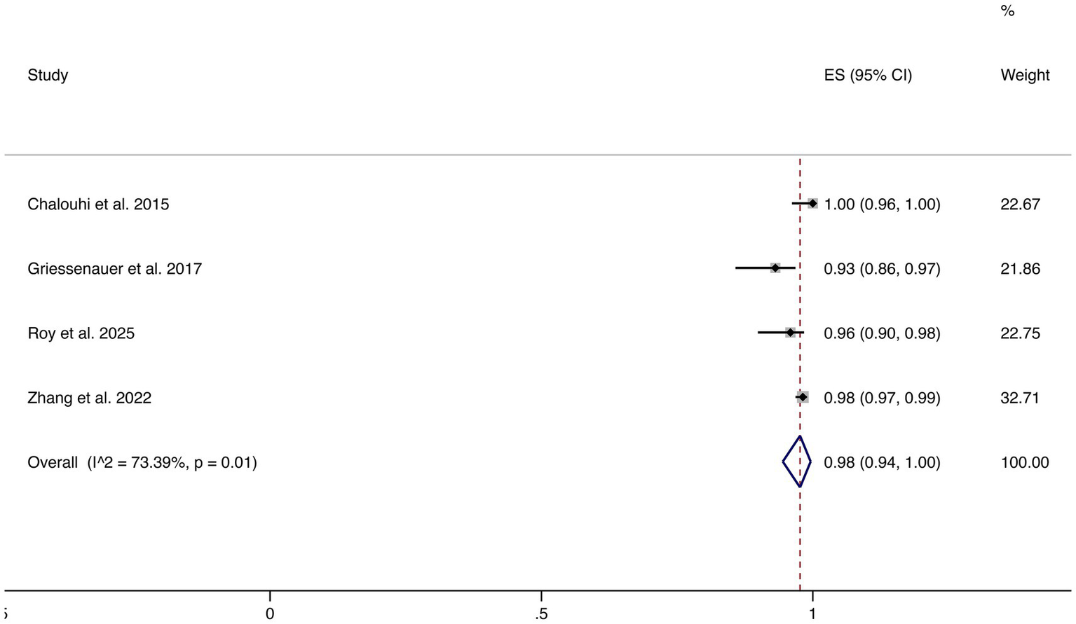 Forest plot showing effect sizes (ES) with 95% confidence intervals (CI) for four studies: Chalouhi et al. 2015, Griessenauer et al. 2017, Roy et al. 2025, Zhang et al. 2022. Each study displays its ES and weight, with an overall ES of 0.98 (CI: 0.94, 1.00) and I-squared of 73.39%, p-value 0.01.