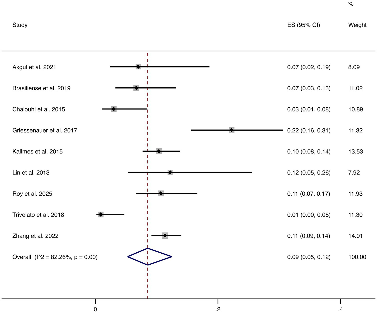 Forest plot displaying effect sizes (ES) with 95% confidence intervals (CI) for various studies on the left. Each study is represented by a horizontal line indicating CI, with a diamond for ES. The dashed vertical line represents the overall effect. Weights are shown on the right. Overall ES is 0.09 with CI of 0.05 to 0.12, and I-squared value of 82.26%.