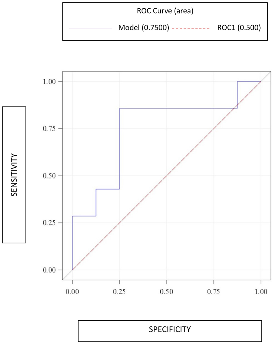 ROC curve graph depicting model performance with sensitivity on the y-axis and specificity on the x-axis. The curve for the model shows an area under the curve (AUC) of 0.7500 compared to a baseline ROC at 0.500.