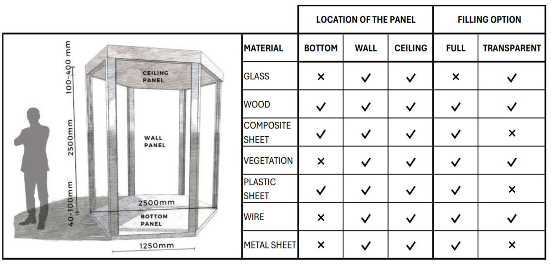 Diagram of a structure with labeled dimensions: 2500 mm height, 1250 mm width, and variable ceiling height of 100-490 mm. Adjacent table lists materials and their usage in different panel locations and filling options with check marks.