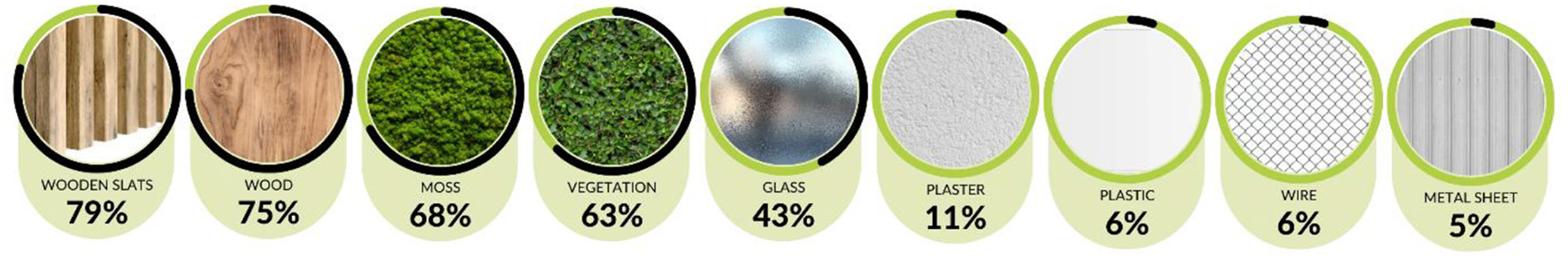 Circular graphics display the percentages of various materials. Wooden slats: 79%, Wood: 75%, Moss: 68%, Vegetation: 63%, Glass: 43%, Plaster: 11%, Plastic: 6%, Wire: 6%, Metal sheet: 5%. Each material has a sample texture inside its circle.